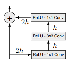 Residual block