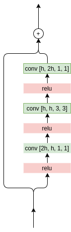 Resudial block