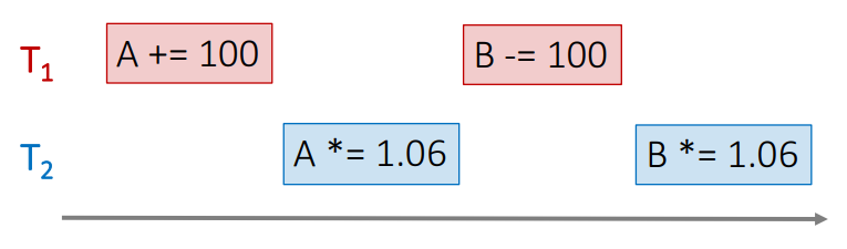 Interleaved execution #2