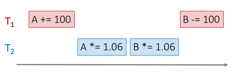 Interleaved execution #1