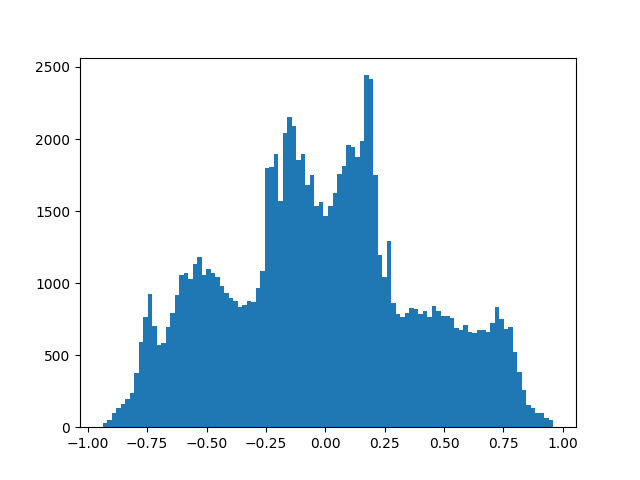 Distribution of p225_001.wav