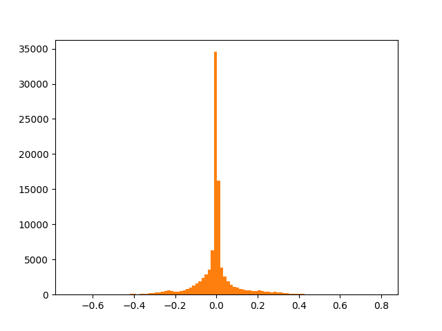 Distribution of p225_001.wav